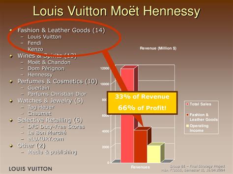 fendi revenue 2018|profit margin louis vuitton.